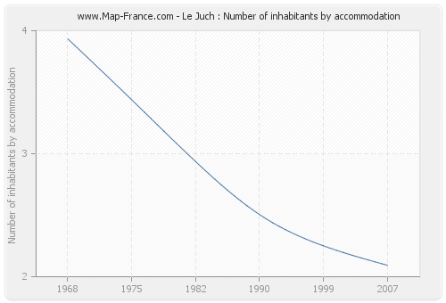 Le Juch : Number of inhabitants by accommodation